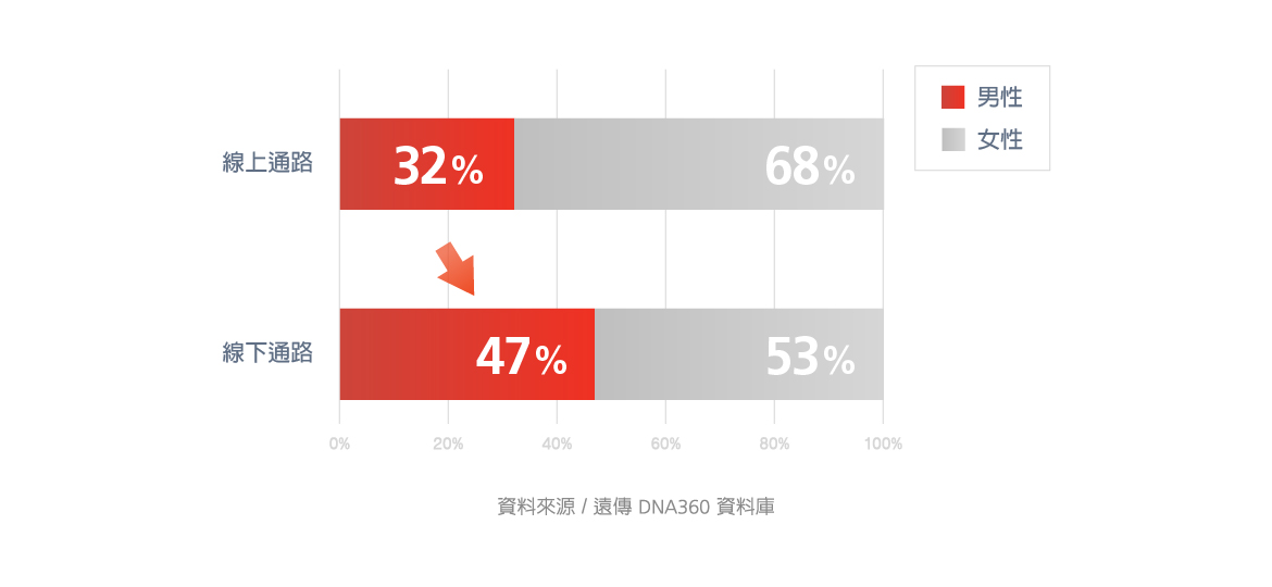 母親節線上、線下交叉性別比