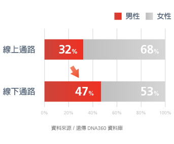 母親節線上、線下交叉性別比
