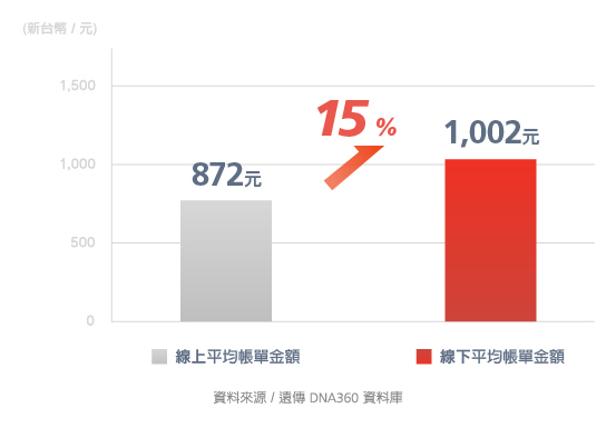 母親節線上、線下交叉消費帳單比