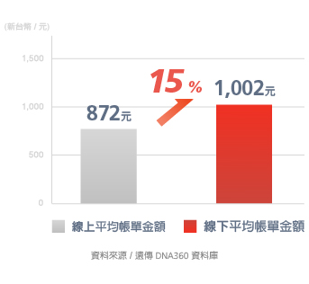 母親節線上、線下交叉消費帳單比