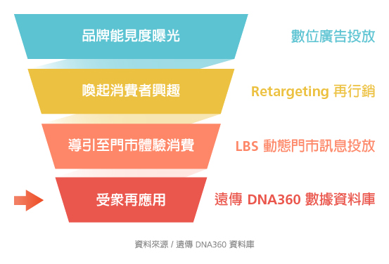 行銷漏斗與電信數據應用工具