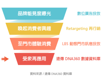 行銷漏斗與電信數據應用工具