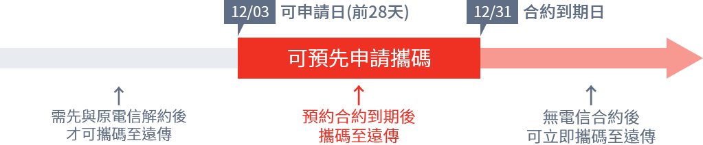 網路門市攜碼流程 如何申辦 要解約嗎 遠傳電信fetnet
