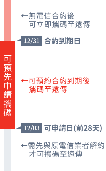 網路門市攜碼流程 如何申辦 要解約嗎 遠傳電信fetnet