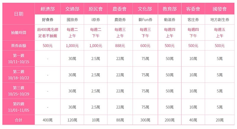 加碼
