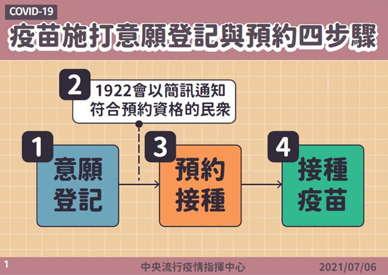 4個步驟