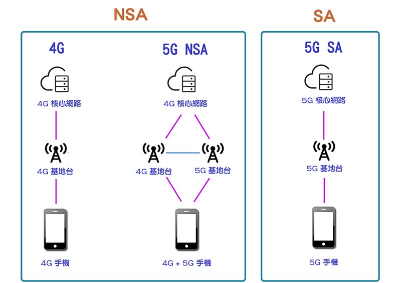 5G NSA