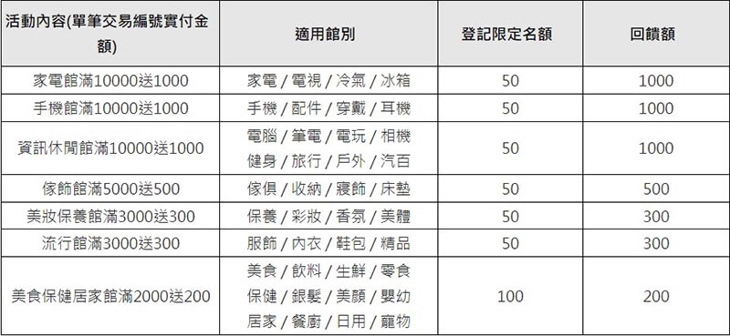 10%遠傳幣回饋