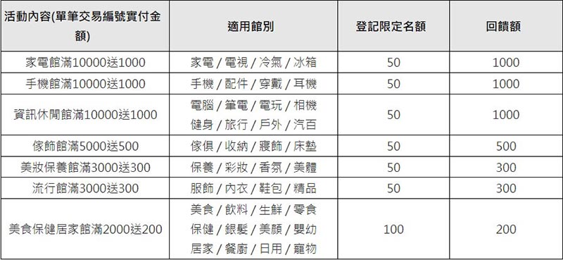 10%遠傳幣回饋