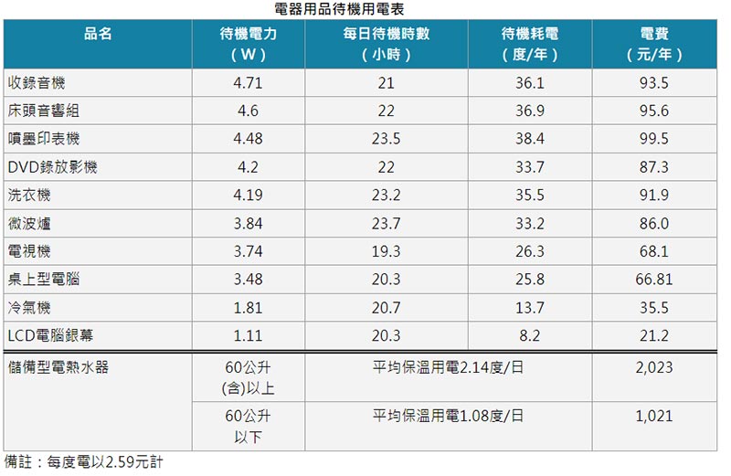 待機電力用品