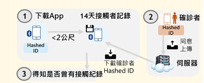 進行接觸比對