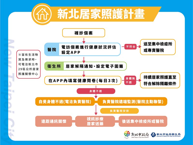 新北居家關懷計畫