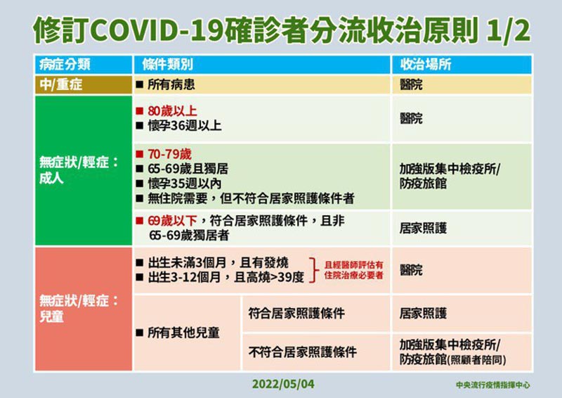 確診者分流原則