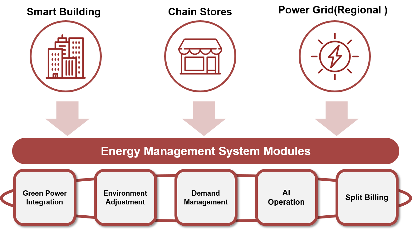 能源管理系統
